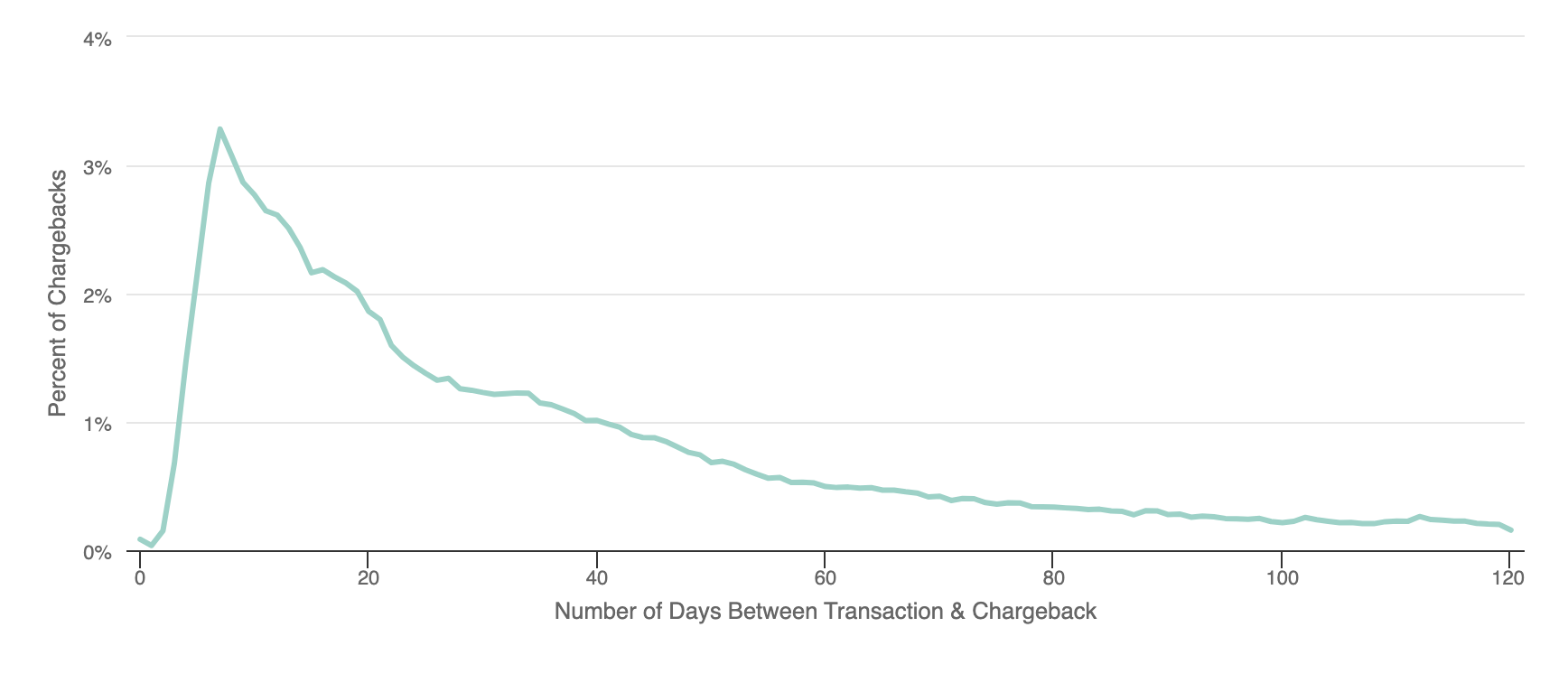 Lag time for fraud-coded chargebacks