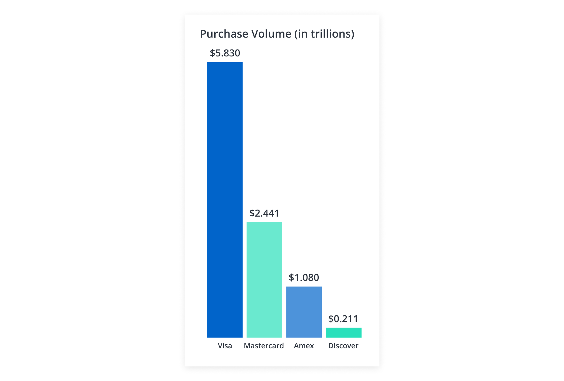 Purchase volume for Visa, Mastercard, AmEx, and Discover 2022