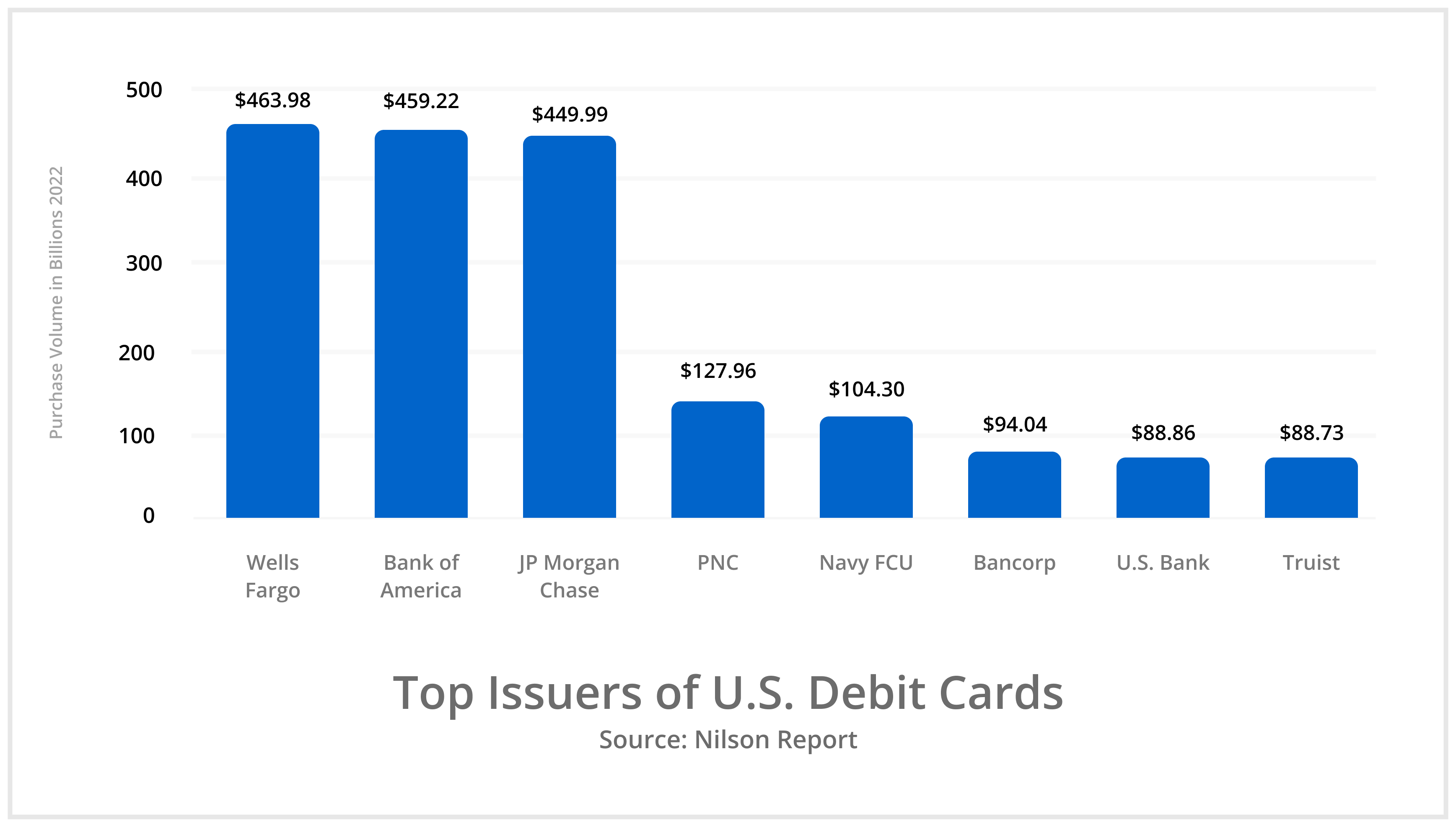 Top issuers of US debit cards