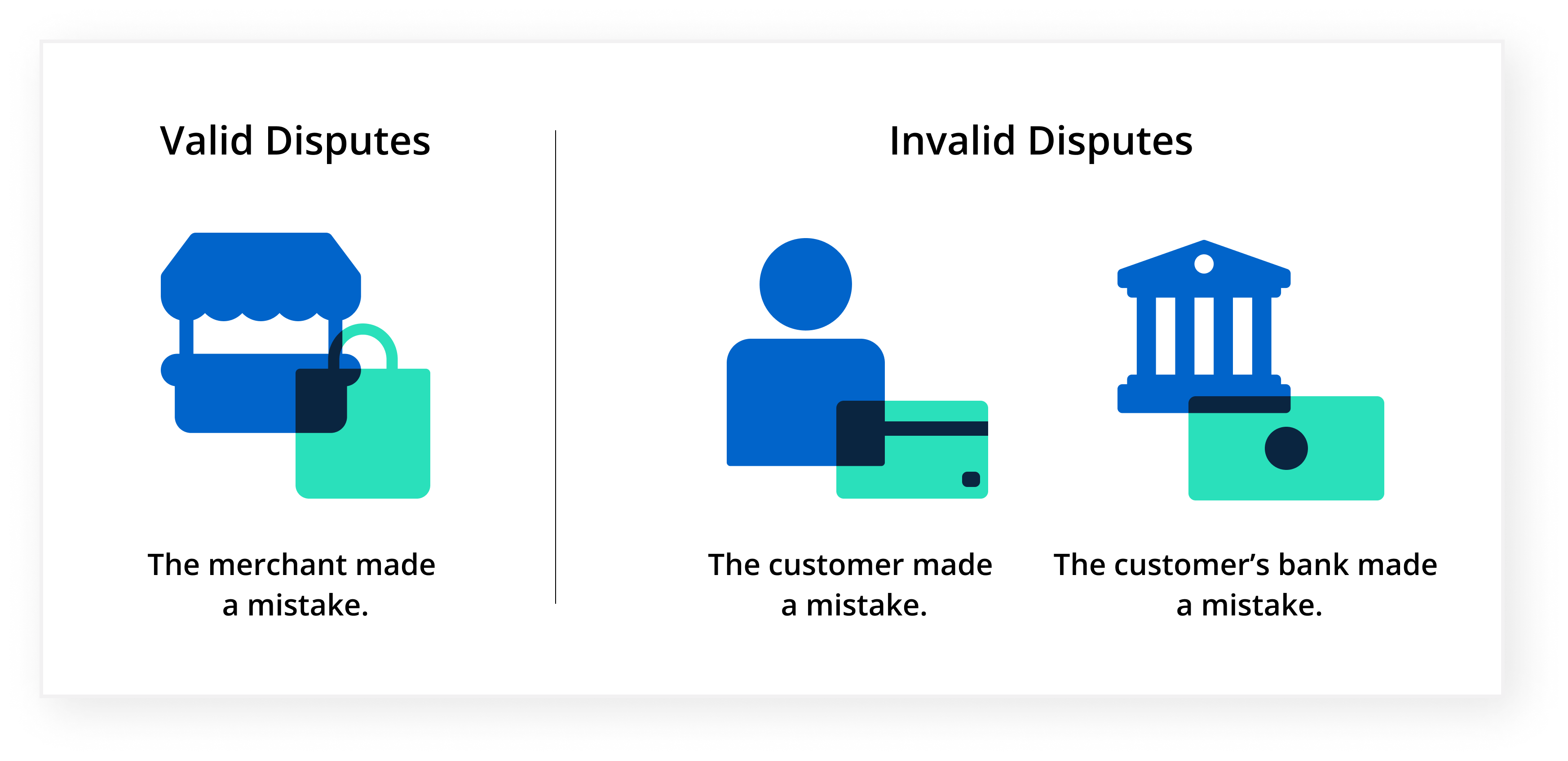 Assigning liability for valid and invalid chargebacks