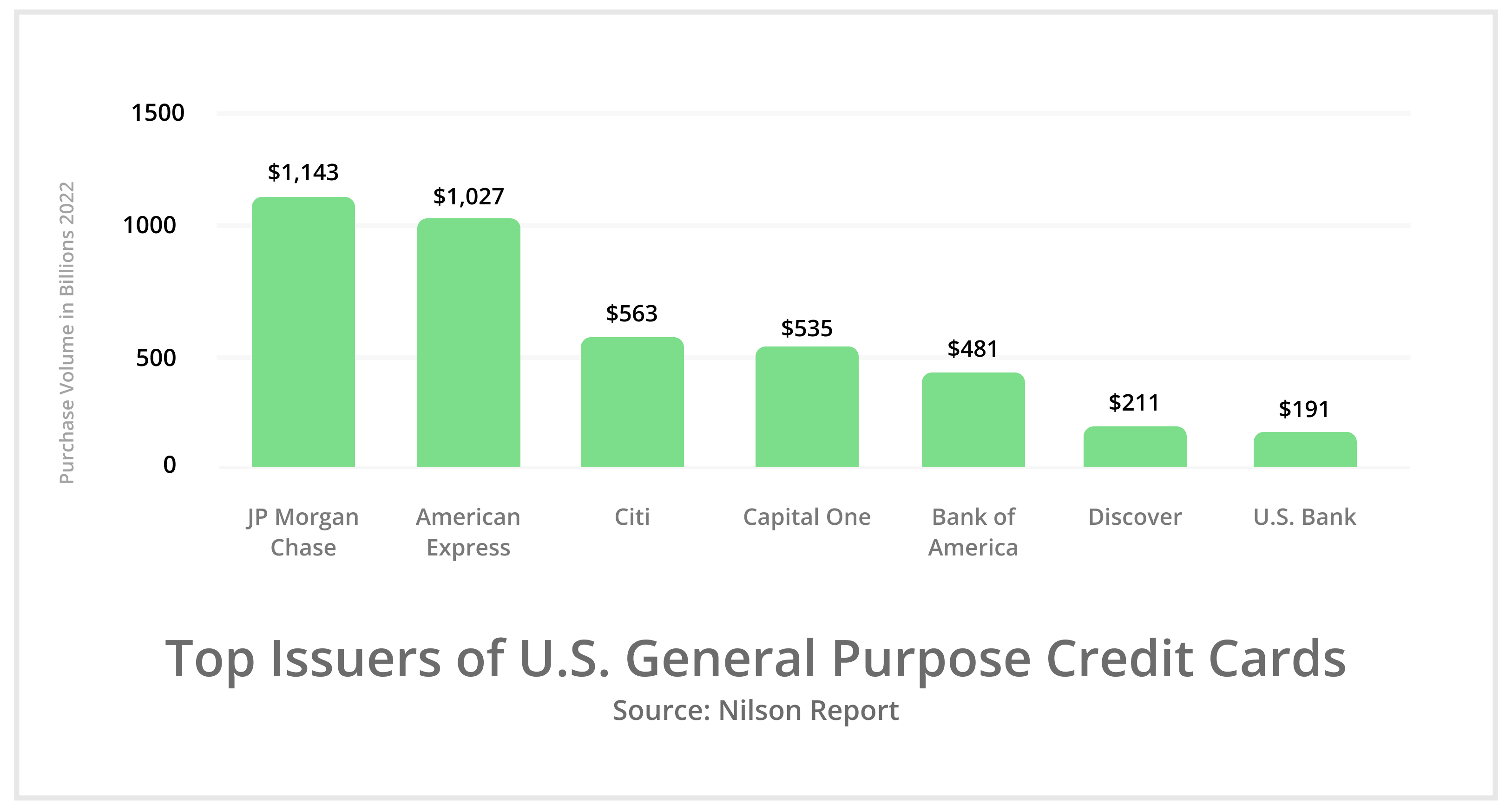 Top issuers of US credit cards