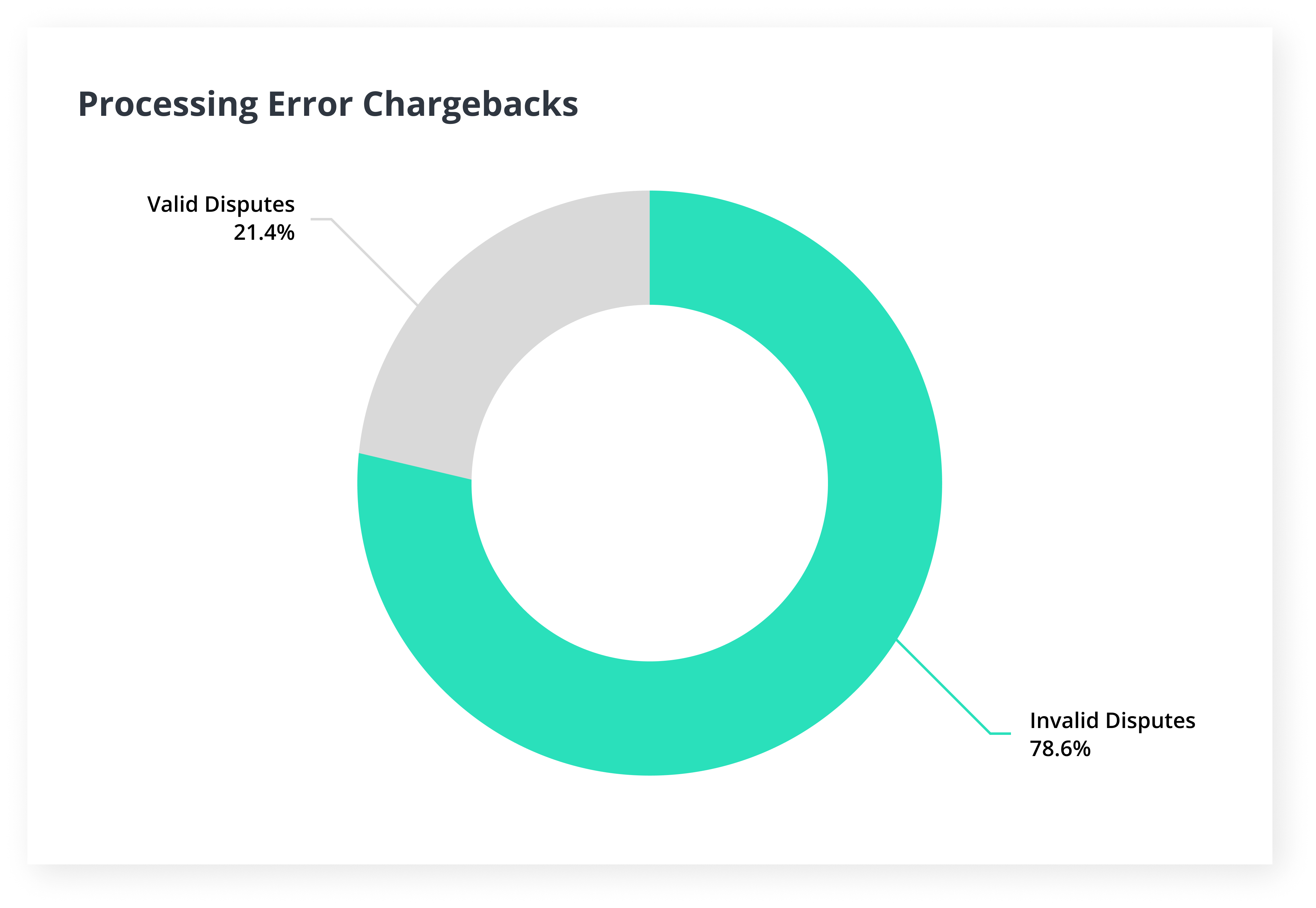 Processing error chargebacks valid vs invalid