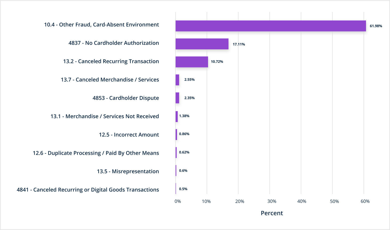 Most common reason codes for digital goods chargebacks