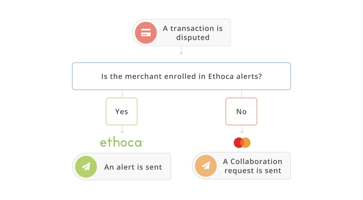 Flow chart: Ethoca alerts or Mastercard collaboration