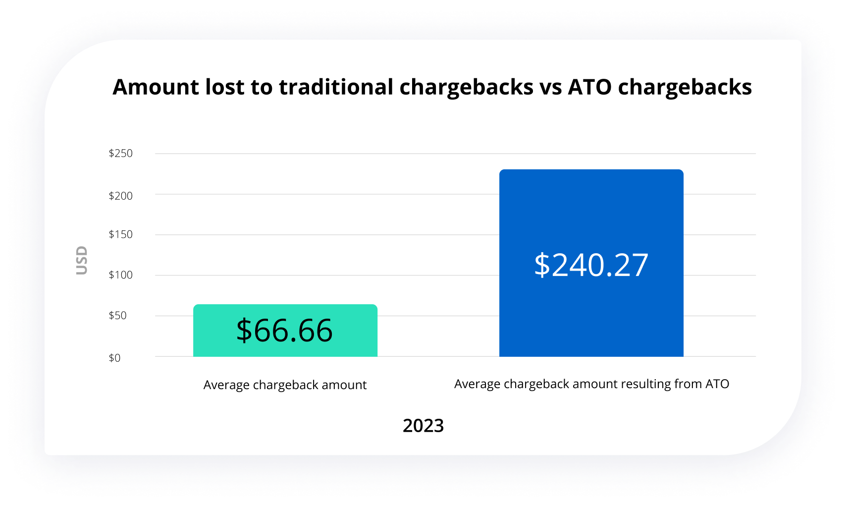 amount lost to ATO chargebacks