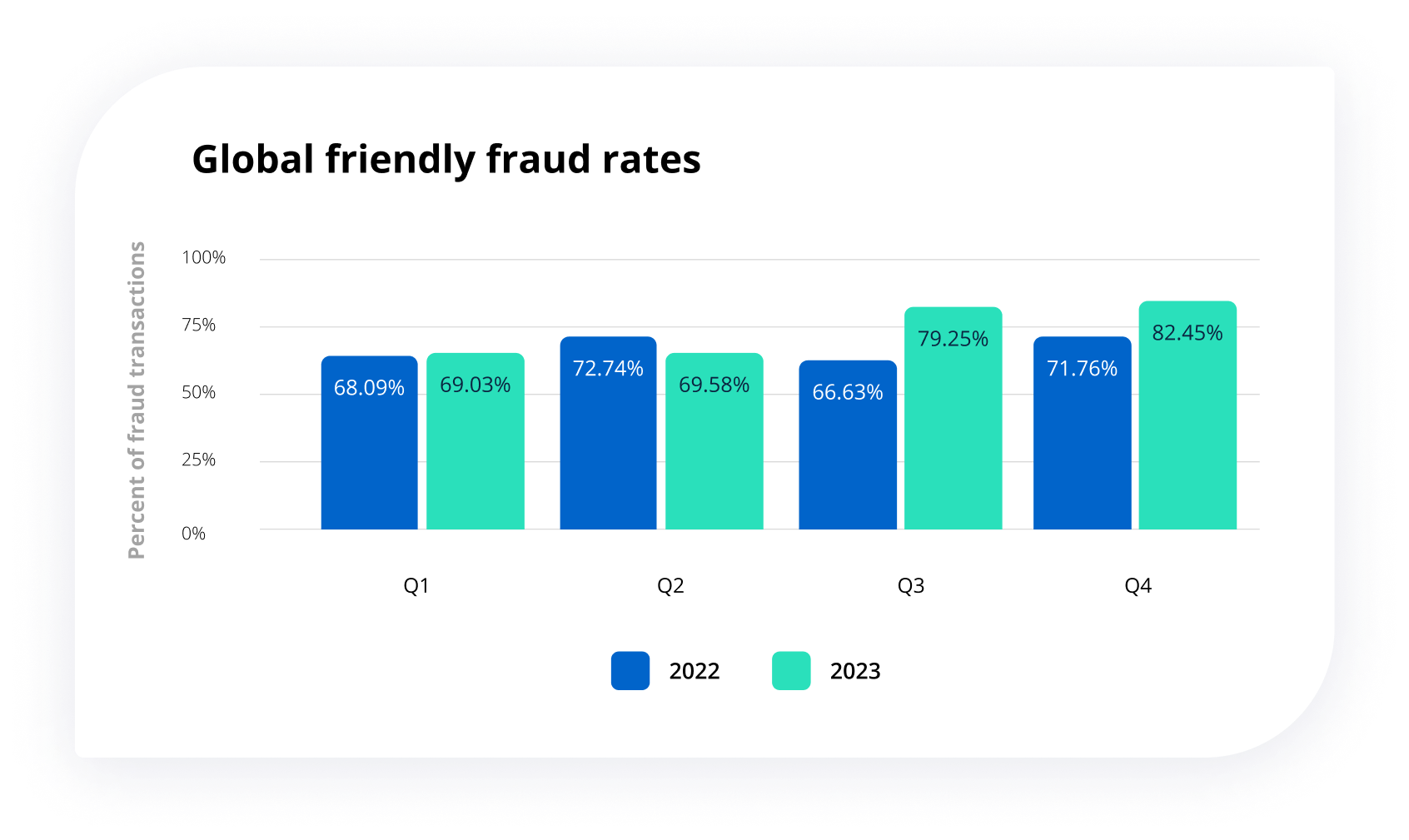 Global friendly fraud rates