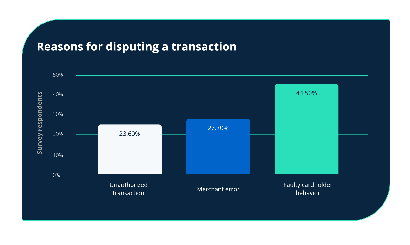 Reasons for disputes