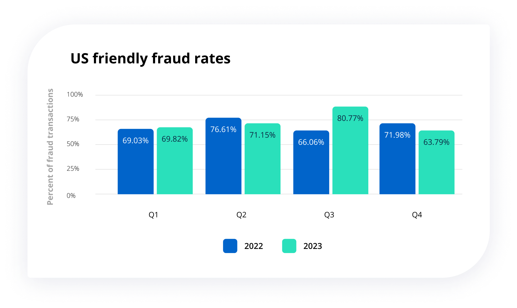 US friendly fraud rates