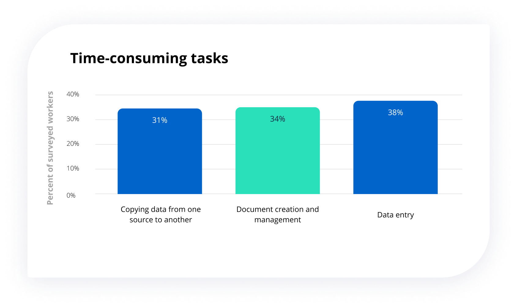 Time-consuming tasks