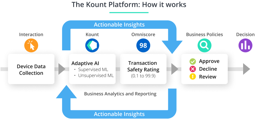 The Kount Platform