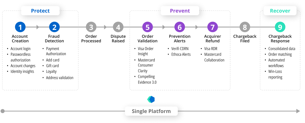 Single Platform