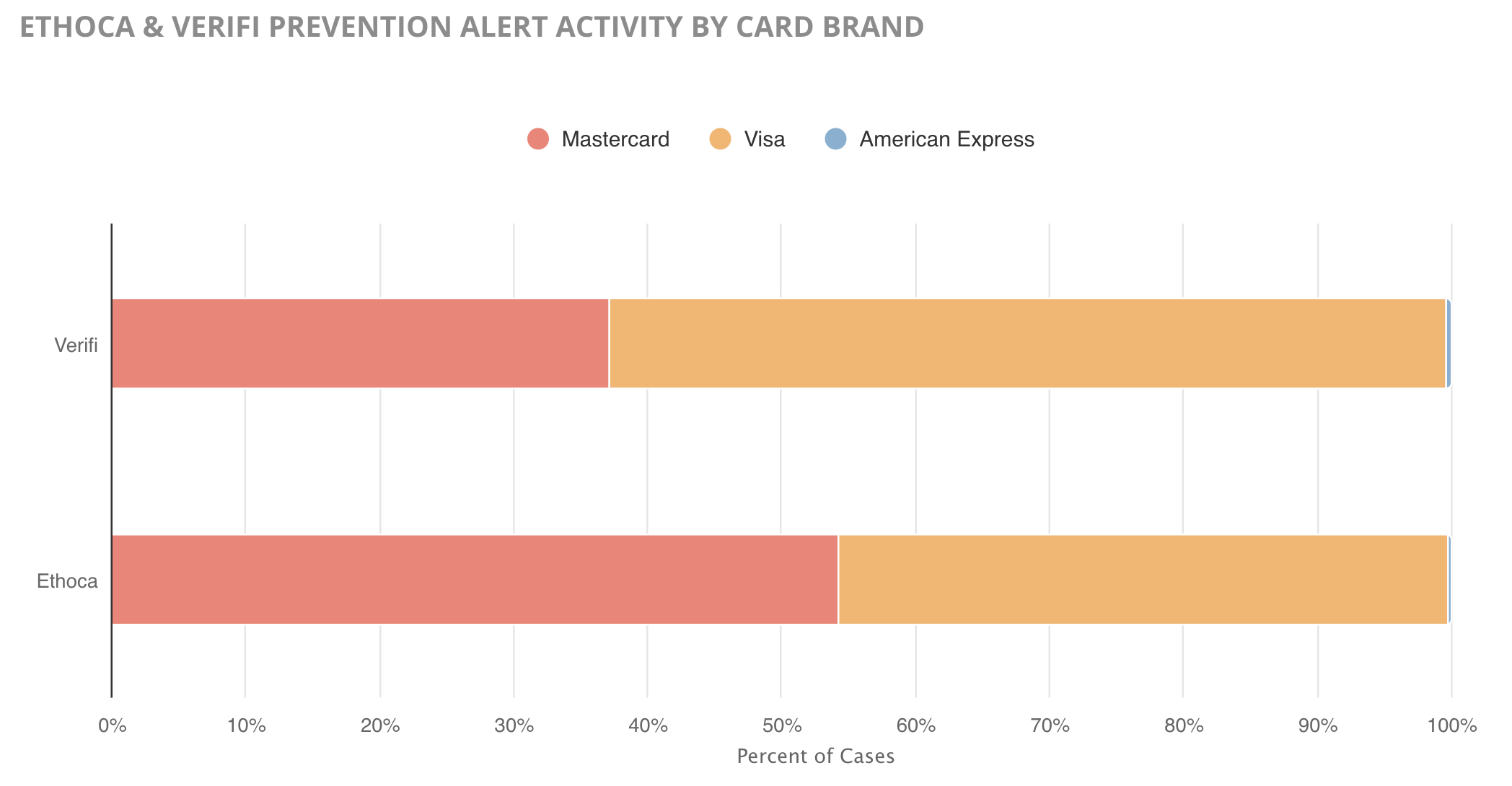 Ethoca & Verifi prevention alert activity by card brand