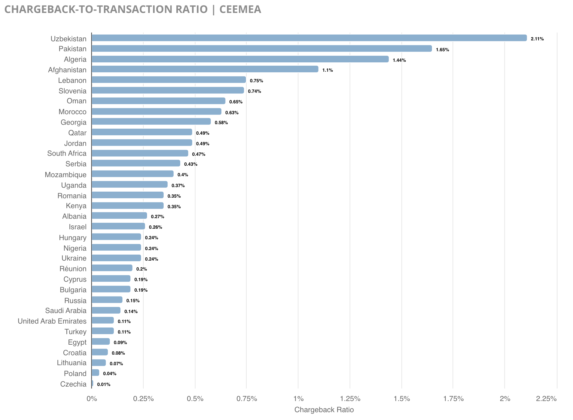 Chargeback-to-transaction ratio in CEEMEA