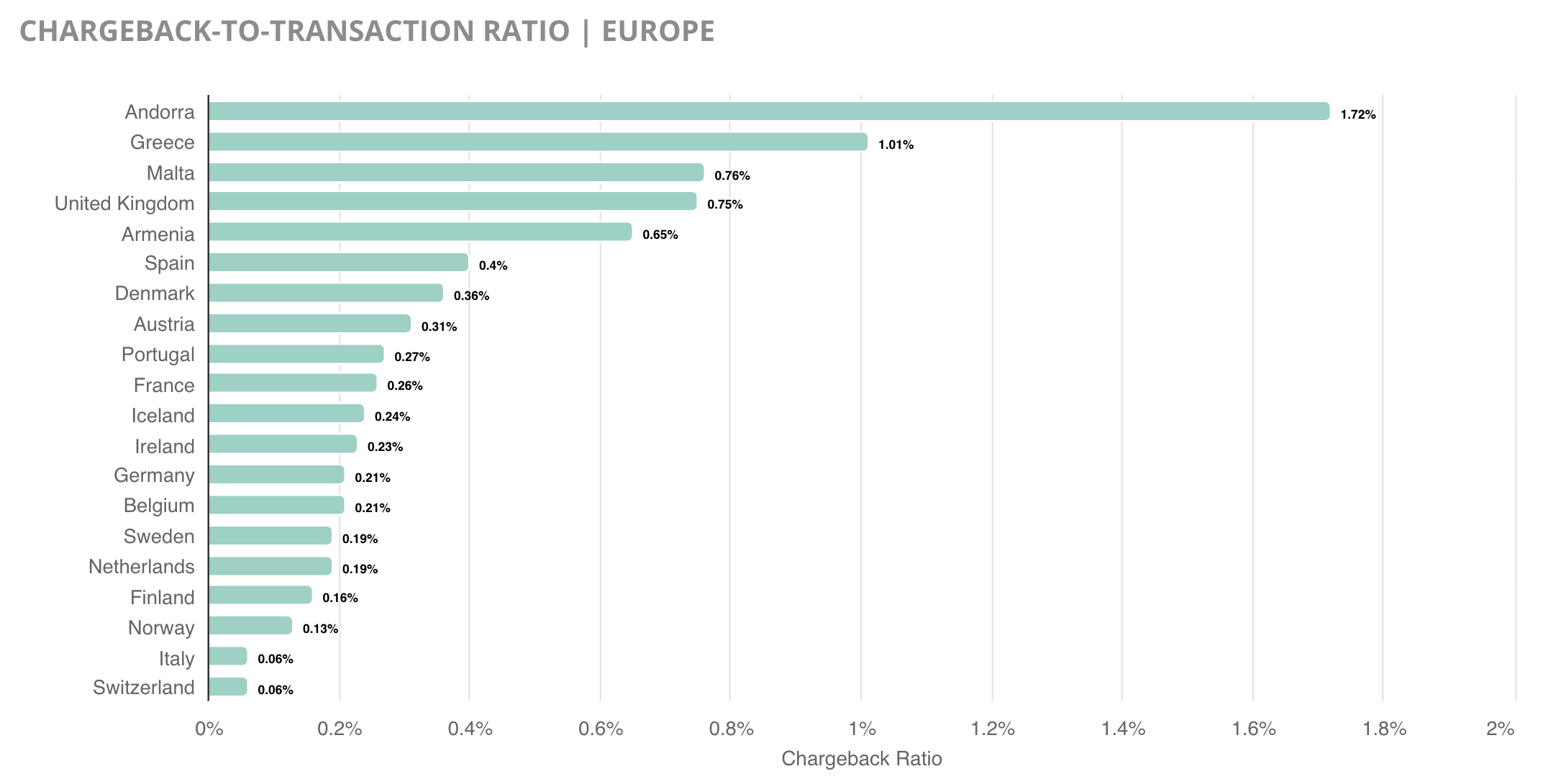 Chargeback-to-transaction ratio in Europe