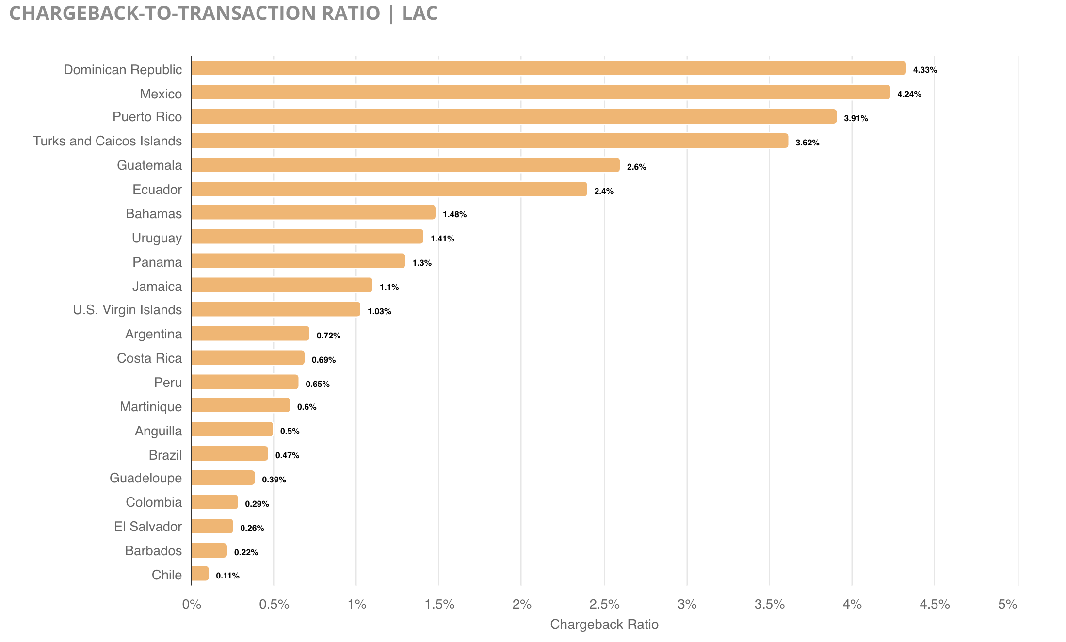 Chargeback-to-transaction ratio in LAC