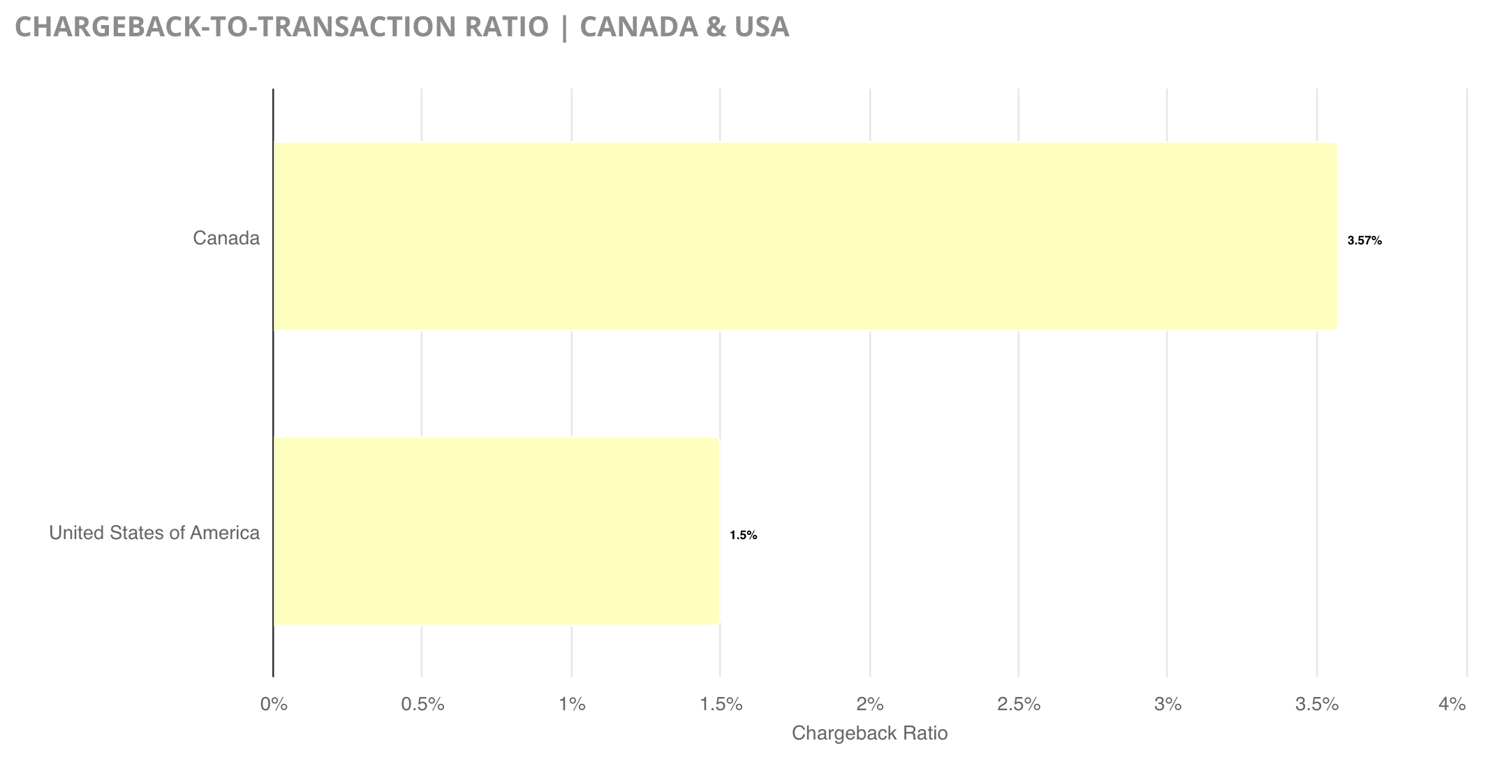 Chargeback-to-transaction ratio in Canada and US
