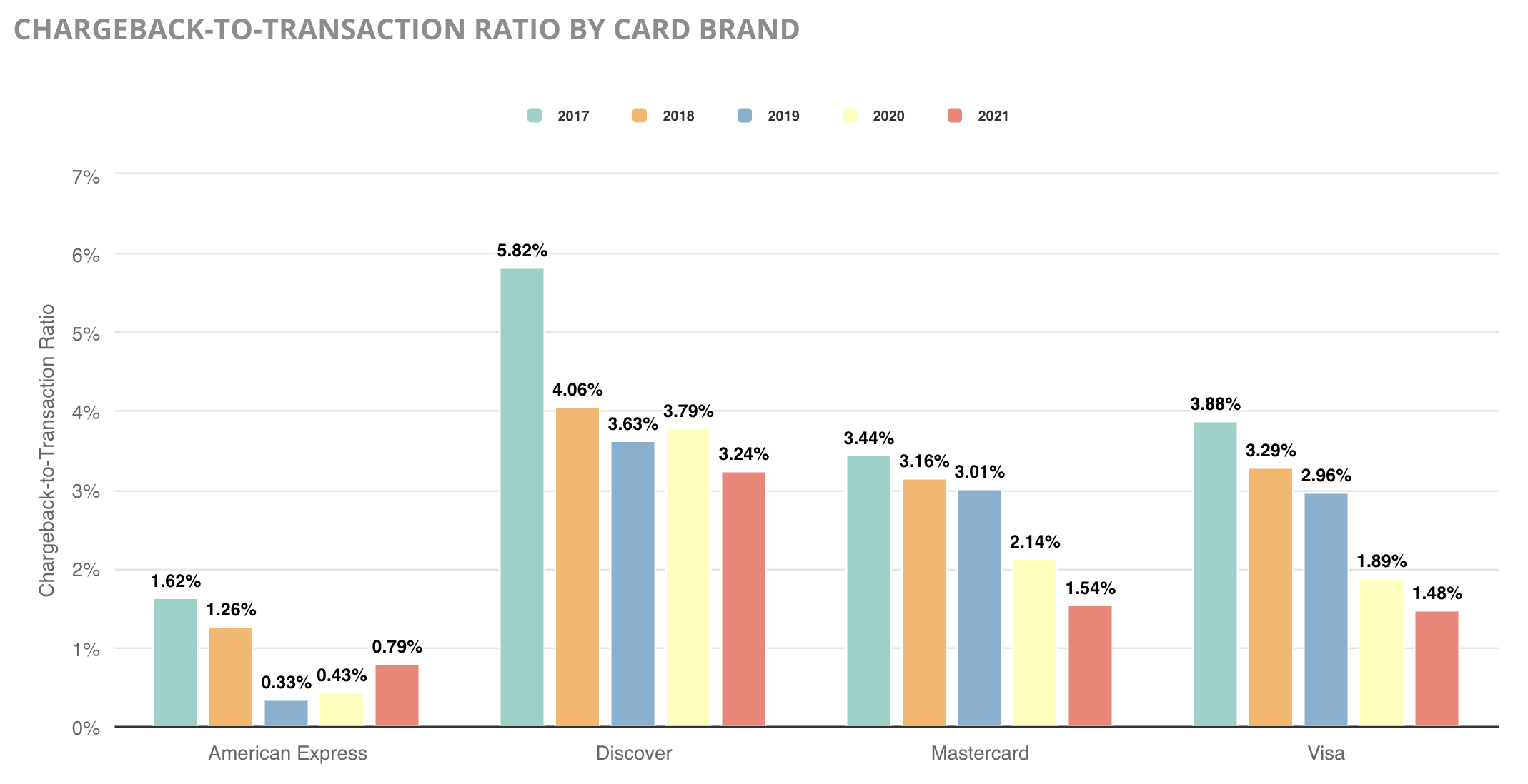 Chargeback-to-transaction ratio by brand