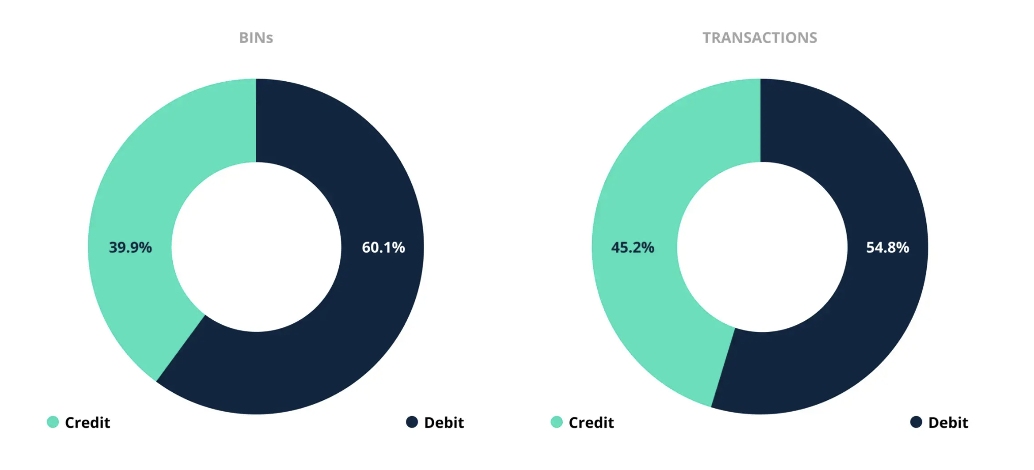 BINs and transaction volume broken down by credit cards and debit cards