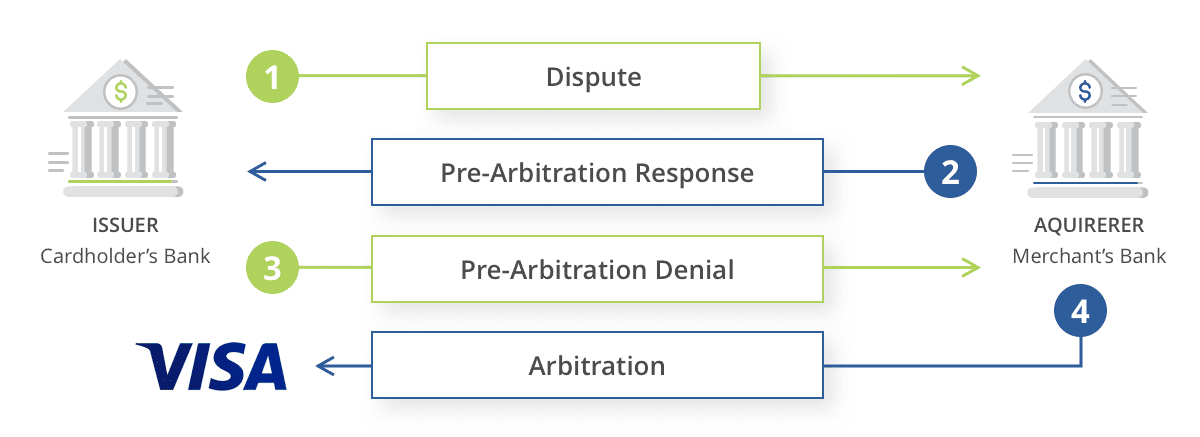 Visa's allocation workflow