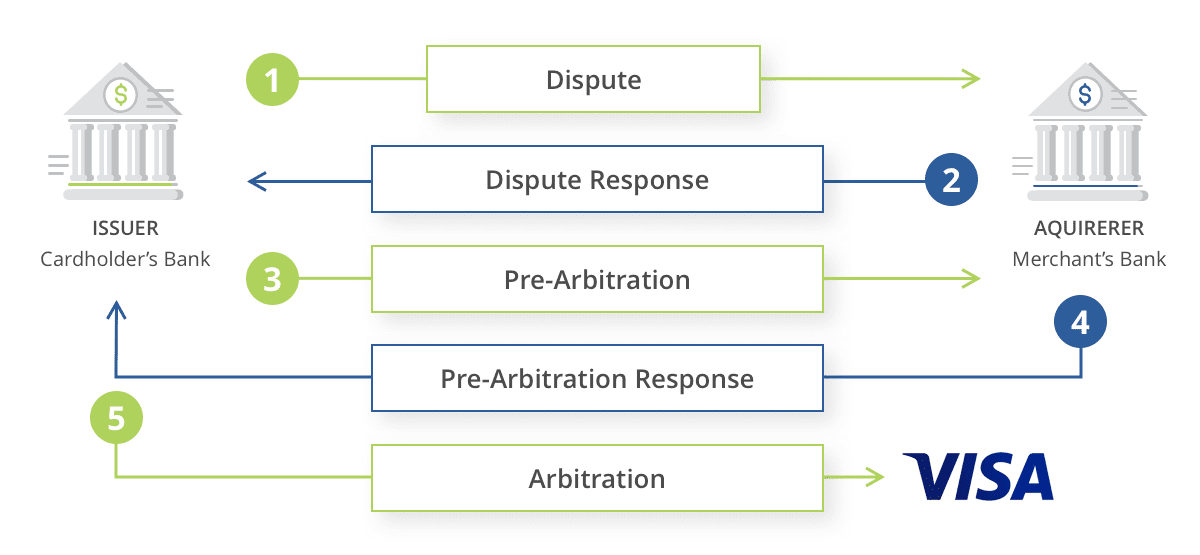 Visa's collaboration workflow