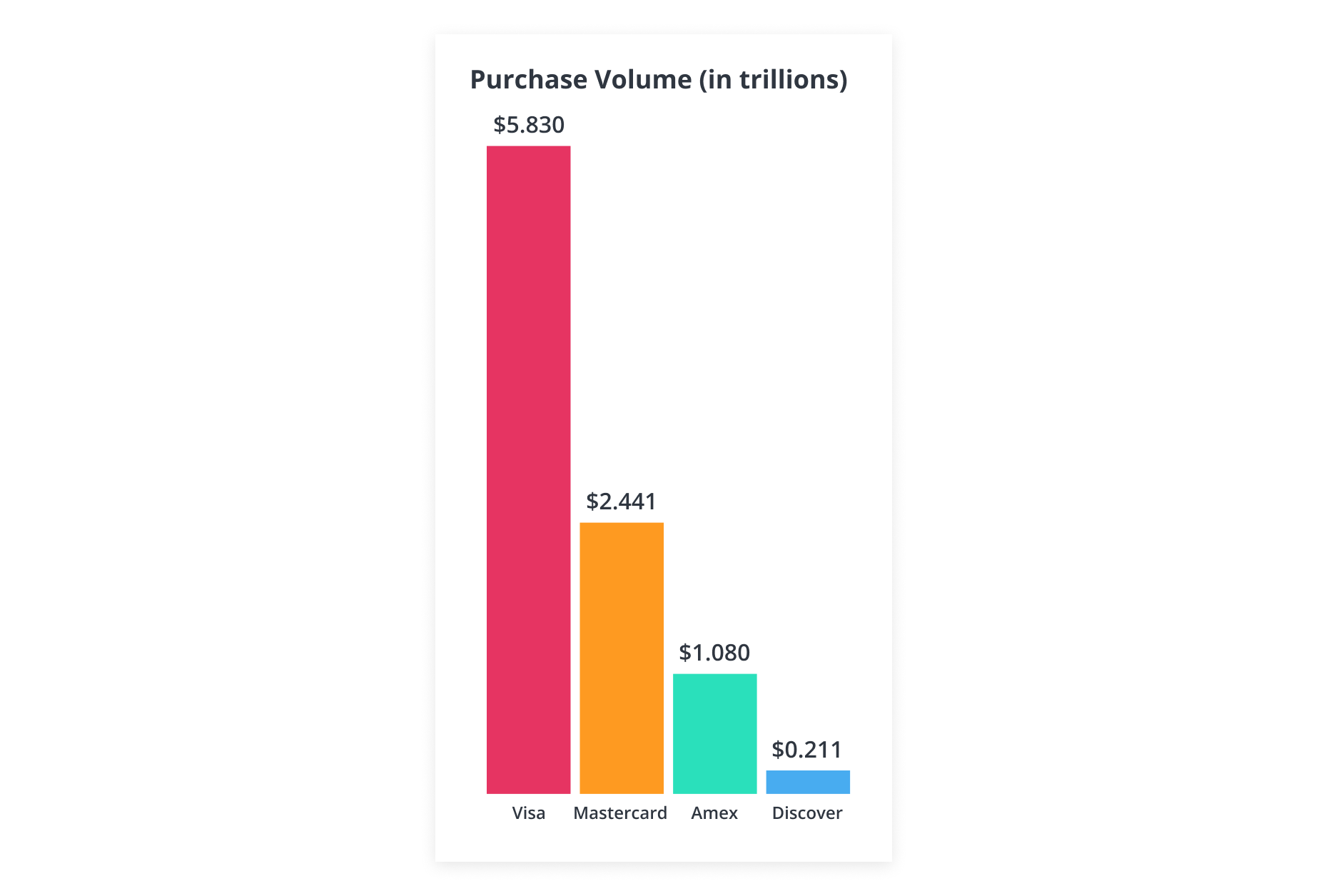Purchase volume for Visa, Mastercard, AmEx, and Discover 2022