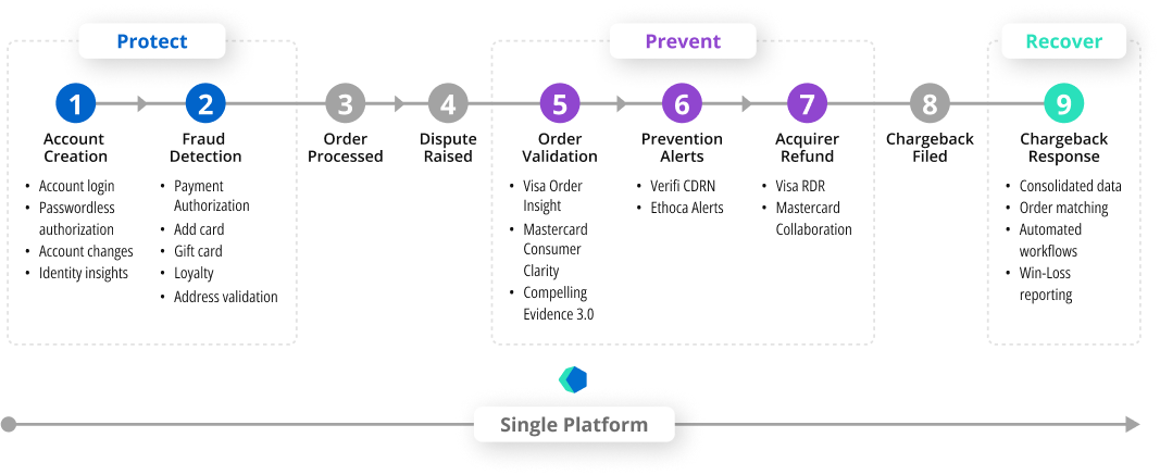 Single platform