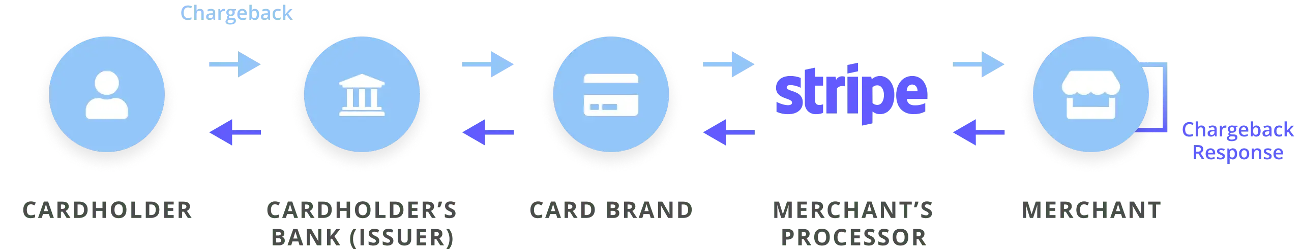 Chargebacks with Stripe