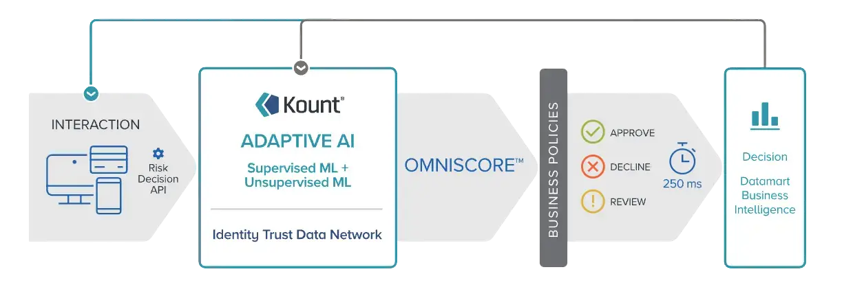 Kount can help with compliance regulations