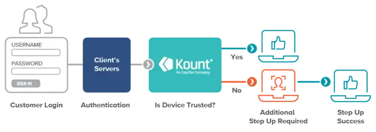 ATO Blog Trusted Device