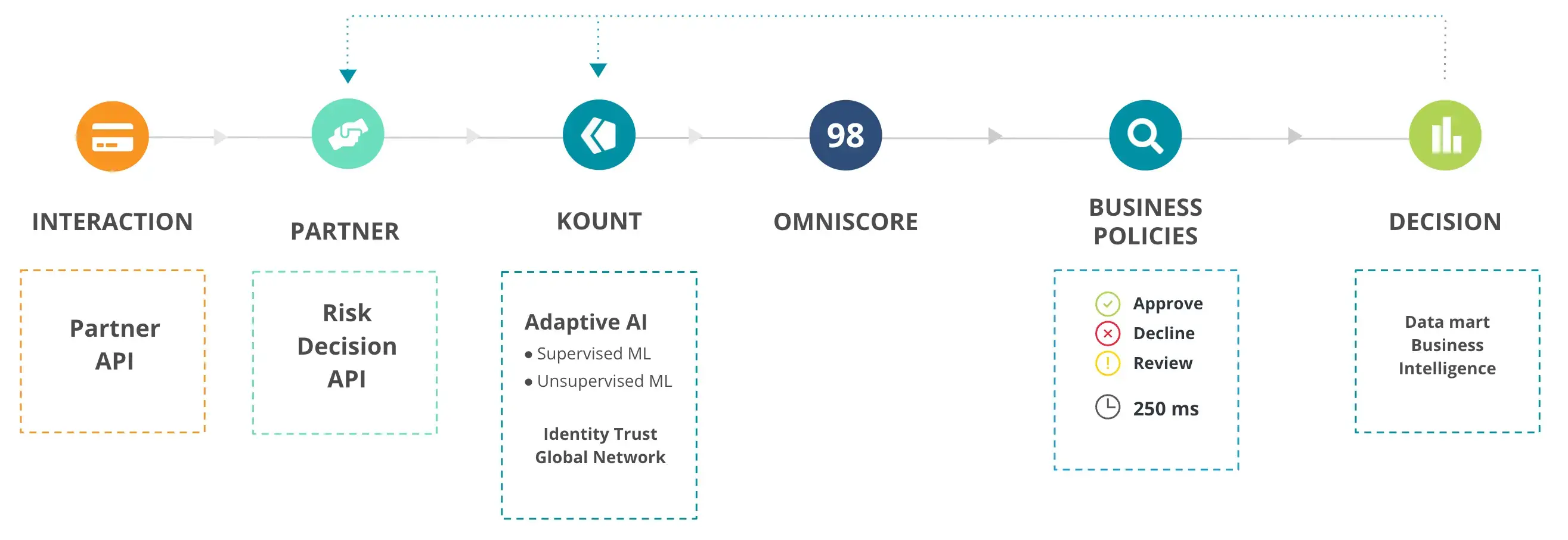 Kount Process