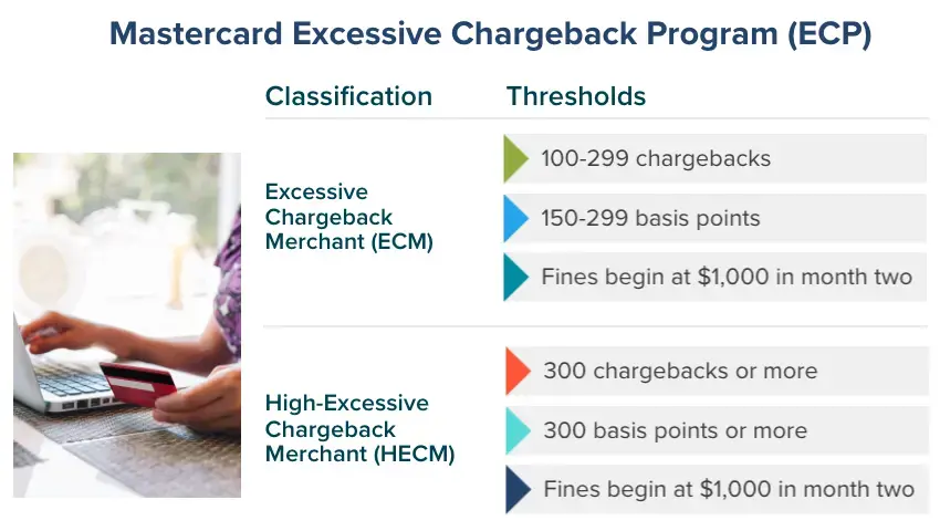 Mastercard Excessive Chargeback Program (ECP)