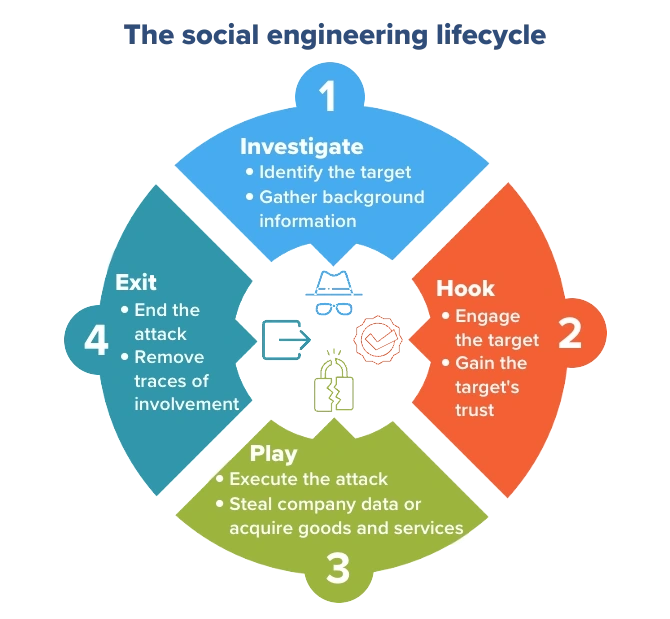 The social engineering lifecycle
