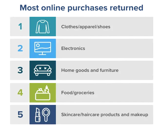 Most online purchases returned