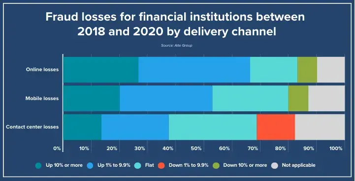 fraud losses for financial institutions