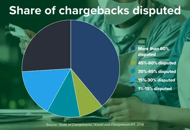 share of chargebacks disputed