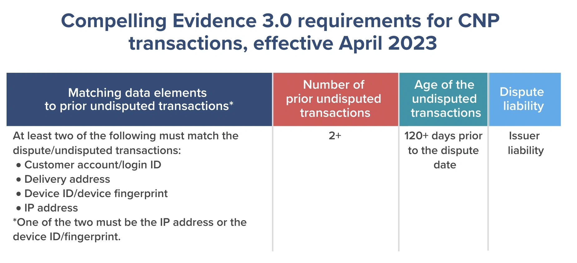 Compelling Evidence 3.0 requirements for CNP transactions