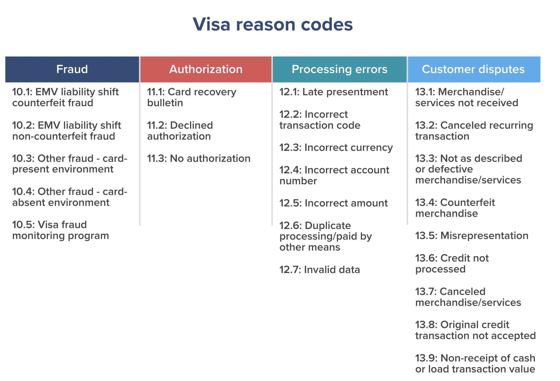 Visa reason codes