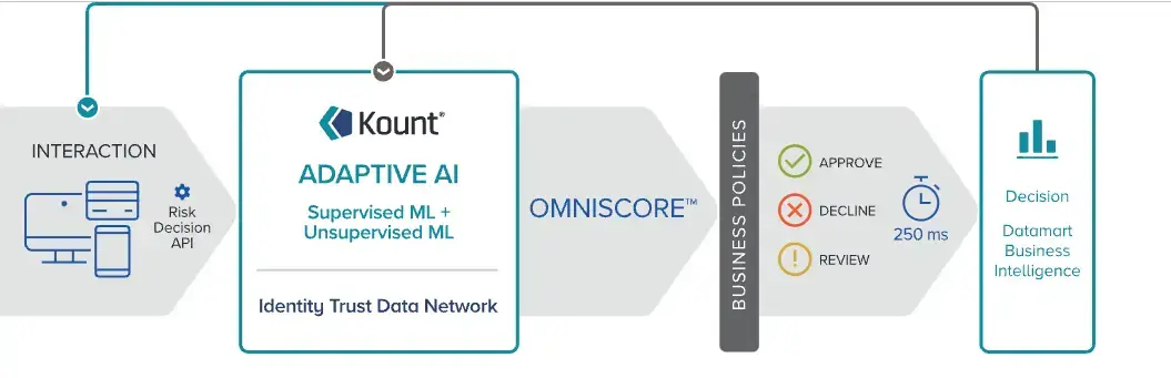 Kount Adaptive AI