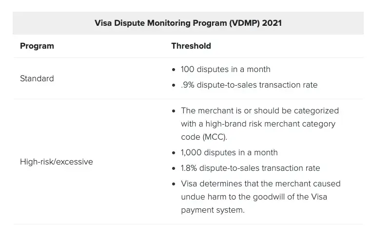 Visa Dispute Monitoring Program (VDMP) 2021