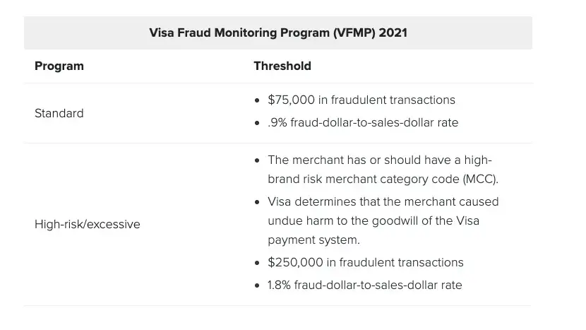Visa Fraud Monitoring Program (VFMP) 2021