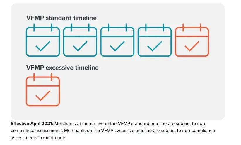 VFMP standard timeline