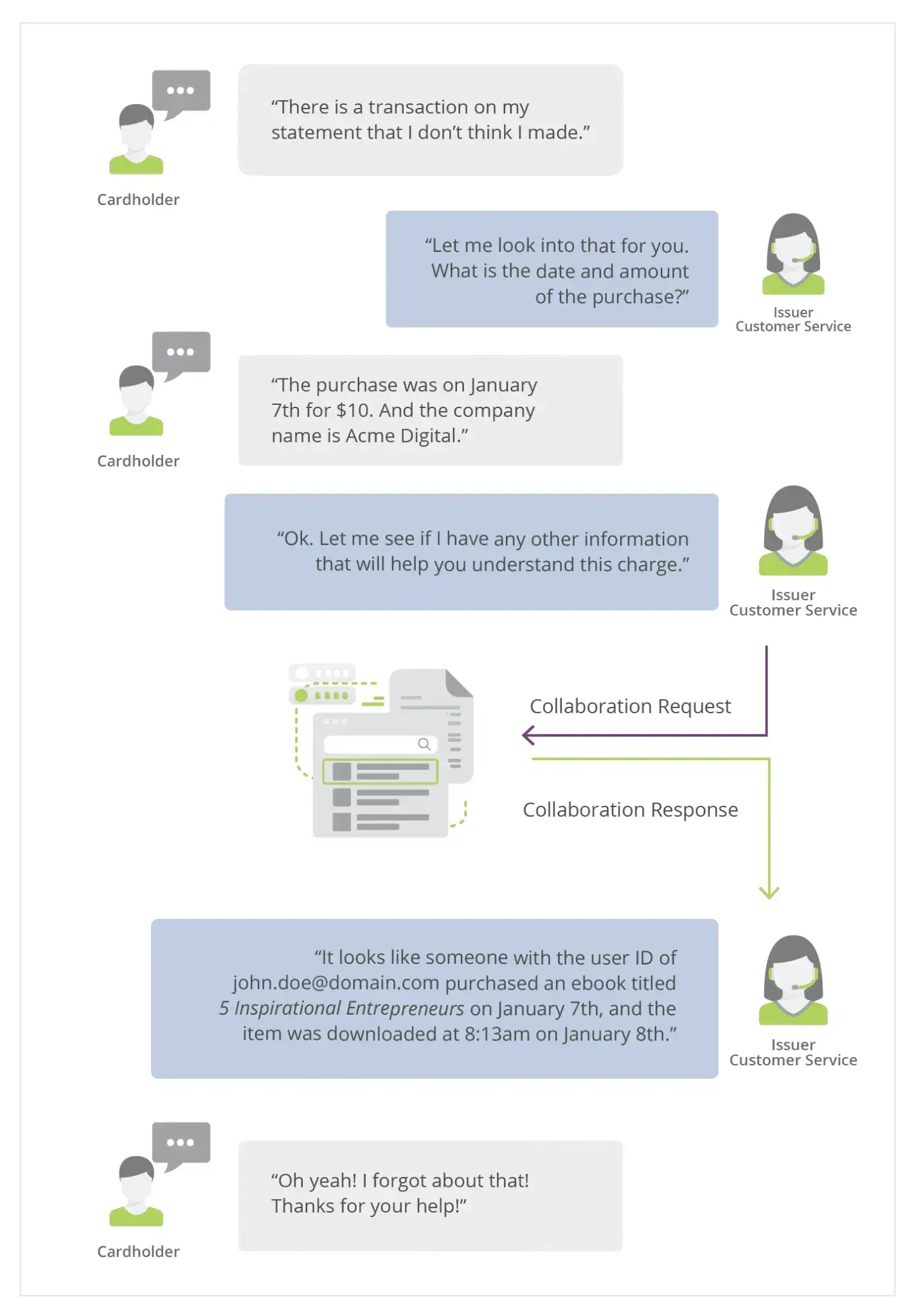 Return Item Chargeback Fraud: What Is It & How to Prevent It