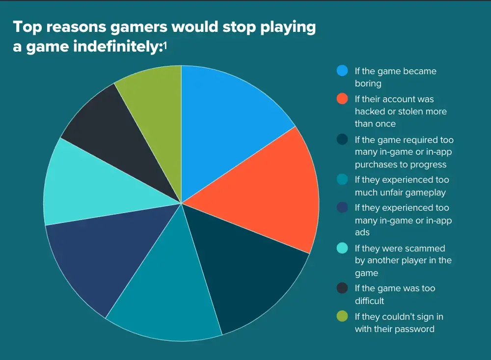 Reasons to play online gaming