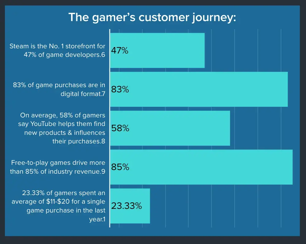 The History of Online Gaming. The history of online gaming dates back…, by  Datapath.io