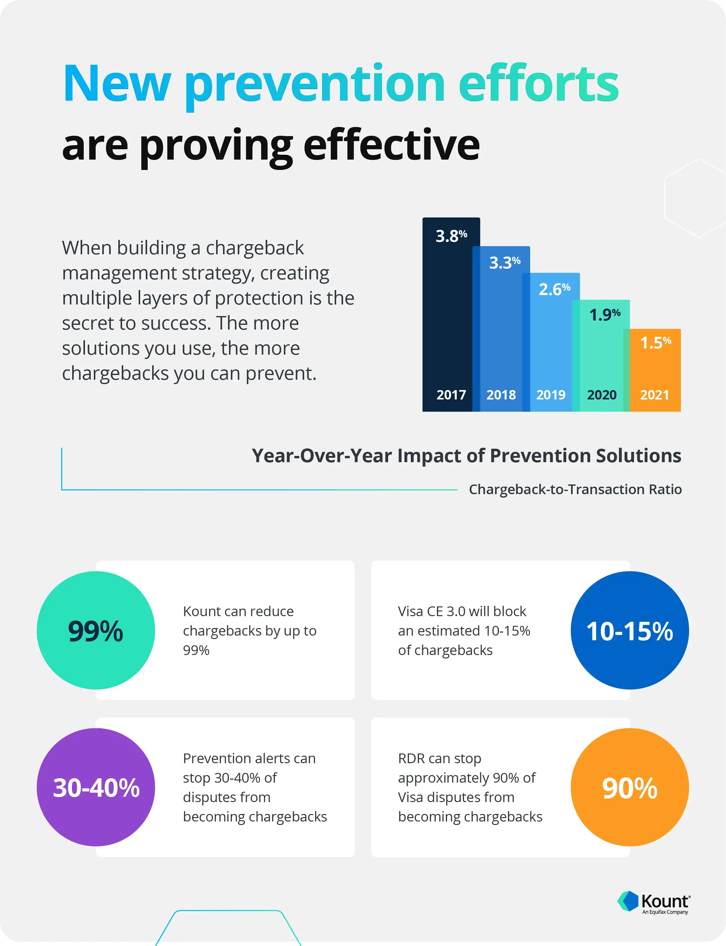 chargeback prevention