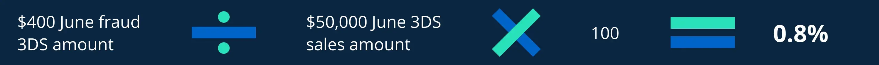 Visa 3DS fraud ratio example