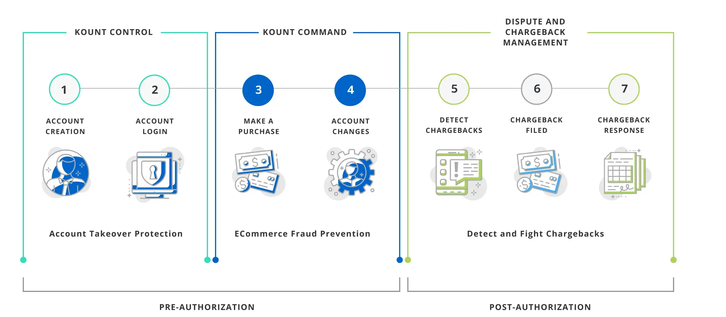 Kount journey