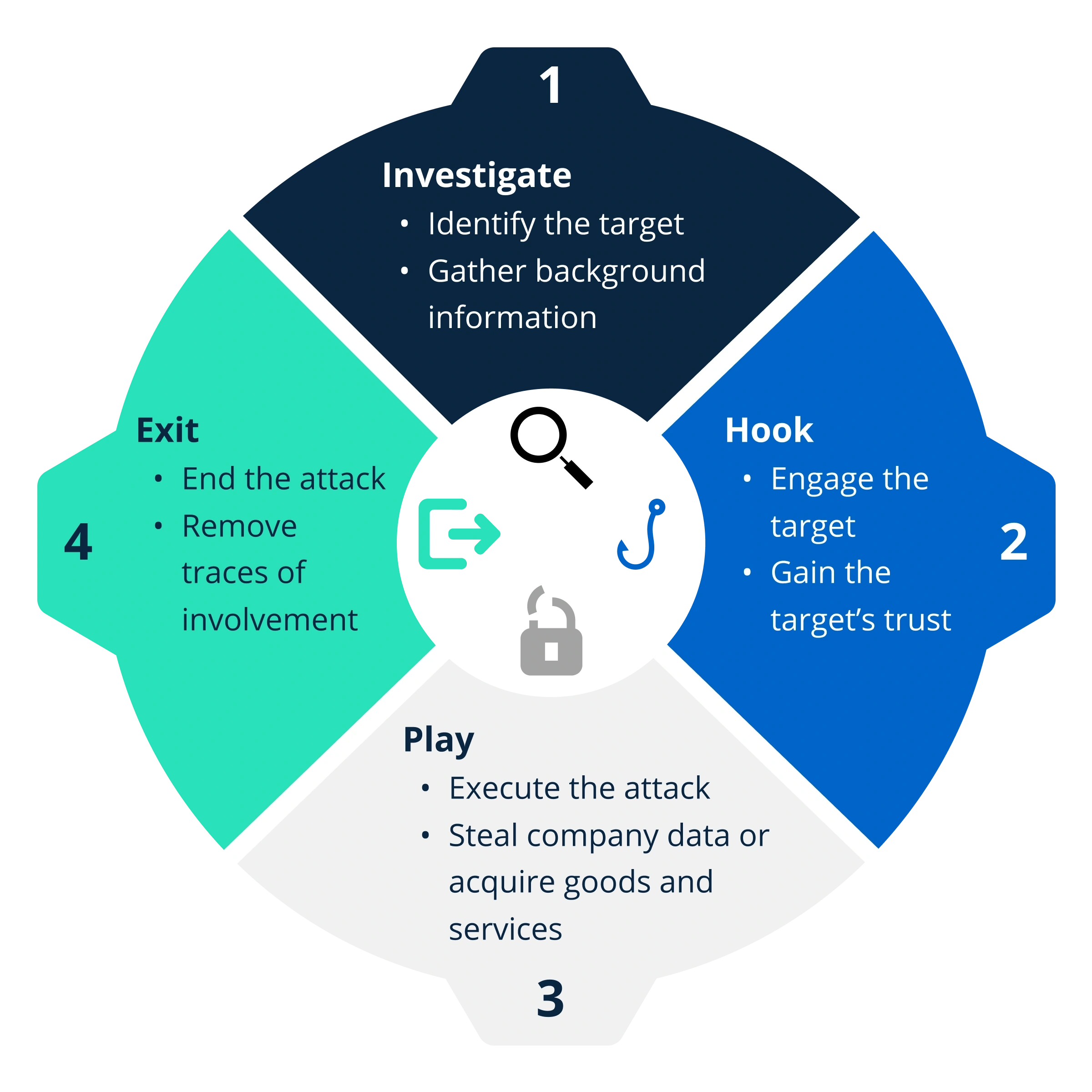 social engineering attack cycle diagram