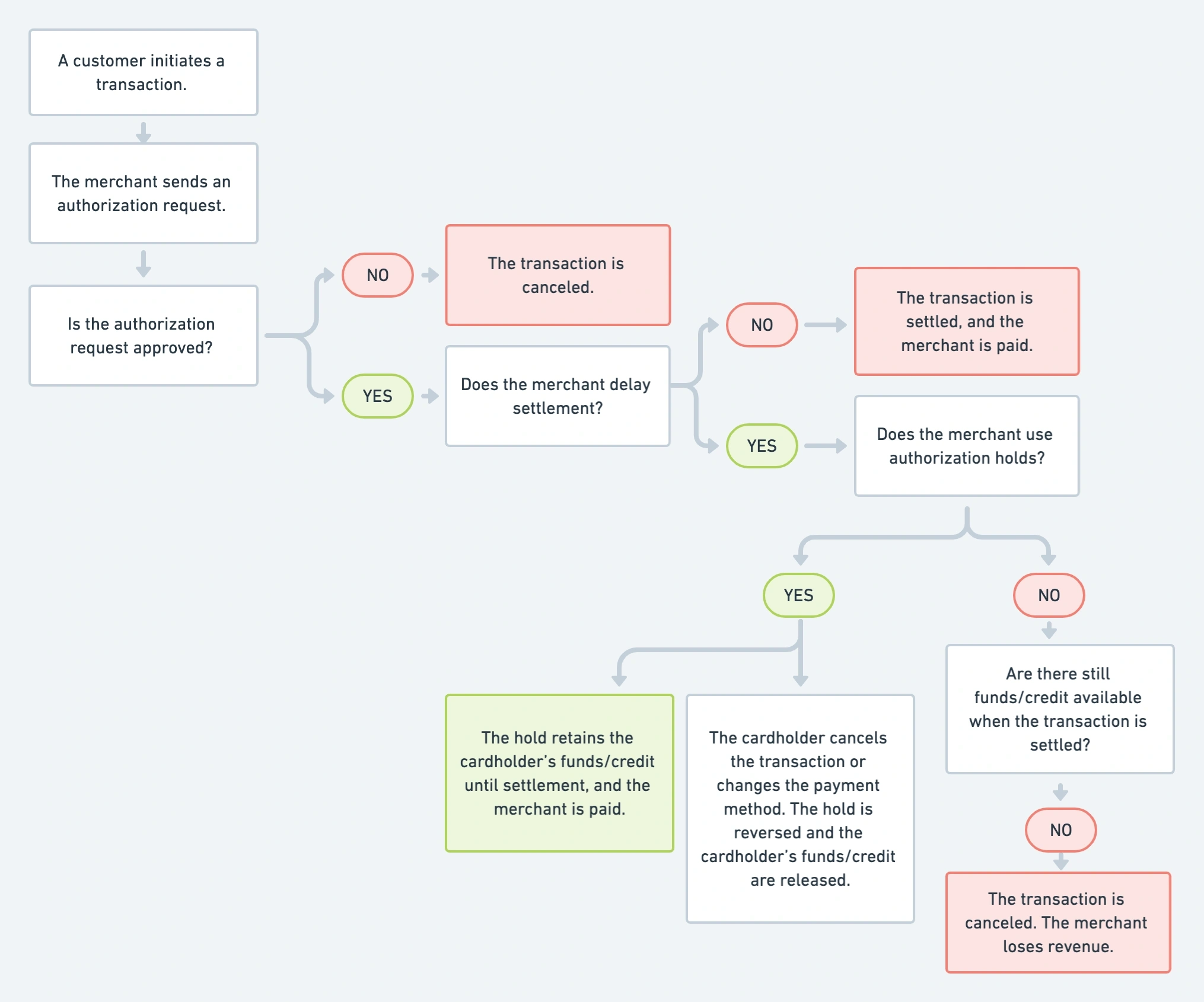 Authorization Workflow