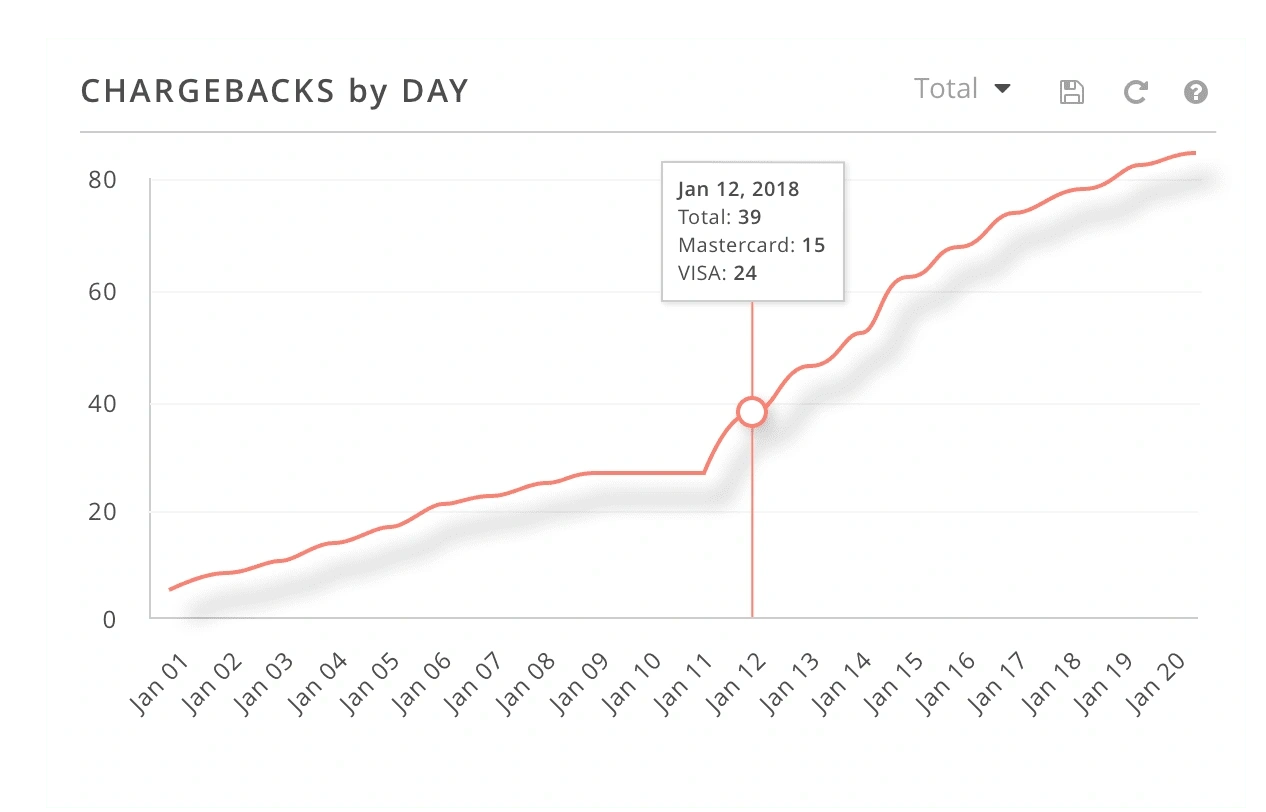 Chargeback trends at Betty's Beauty Bar